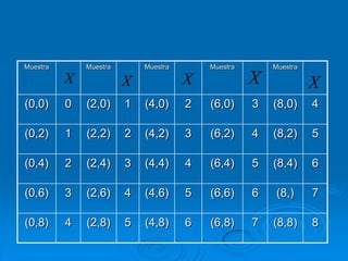 Muestra       Muestra       Muestra       Muestra       Muestra

          X             X             X             X             X
(0,0)     0   (2,0)     1   (4,0)     2   (6,0)     3   (8,0)     4

(0,2)     1   (2,2)     2   (4,2)     3   (6,2)     4   (8,2)     5

(0,4)     2   (2,4)     3   (4,4)     4   (6,4)     5   (8,4)     6

(0,6)     3   (2,6)     4   (4,6)     5   (6,6)     6    (8,)     7

(0,8)     4   (2,8)     5   (4,8)     6   (6,8)     7   (8,8)     8
 
