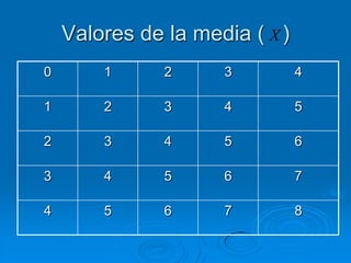 Valores de la media ( X )
0       1      2     3          4

1       2      3     4          5

2       3      4     5          6

3       4      5     6          7

4       5      6     7          8
 