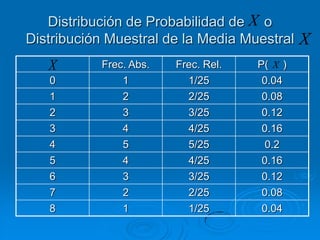 Distribución de Probabilidad de X o
Distribución Muestral de la Media Muestral X
   X       Frec. Abs.   Frec. Rel.   P( X )
   0           1          1/25        0.04
   1           2          2/25        0.08
   2           3          3/25        0.12
   3           4          4/25        0.16
   4           5          5/25        0.2
   5           4          4/25        0.16
   6           3          3/25        0.12
   7           2          2/25        0.08
   8           1          1/25        0.04
 
