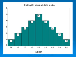 Distriución Muestral de la media
6



5
                              5


4
                       4              4


3
                3                            3


2
          2                                        2


1
    1                                                    1

0
    0.0   1.0   2.0   3.0     4.0    5.0    6.0    7.0   8.0


                            MEDIA
 