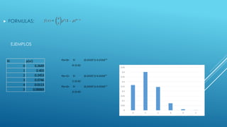  FORMULAS:
EJEMPLOS
P(x=0)= 5! (0.2333)0
(1-0.2333)5-0
0! (5-0)!
P(x=1)= 5! (0.2333)1
(1-0.2333)5-1
1! (5-0)!
P(x=2)= 5! (0.2333)2
(1-0.2333)5-2
2! (5-0)!
Xi p(xi)
0 0.2649
1 0.403
2 0.2453
3 0.0746
4 0.0113
5 0.00069
 