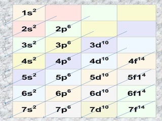 1s2
2s2
2p6
3s2
3p6
3d10
4s2
4p6
4d10
4f14
5s2
5p6
5d10
5f14
6s2
6p6
6d10
6f14
7s2
7p6
7d10
7f14
 