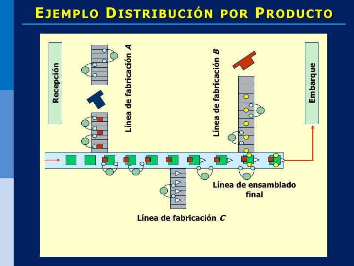 Distribución en Planta