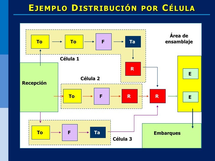 Distribución en Planta