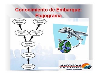 Conocimiento de Embarque:
Flujograma
 