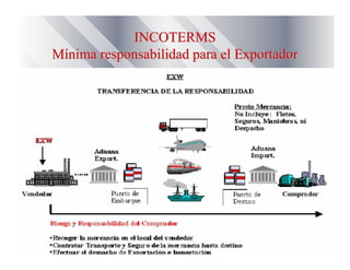 INCOTERMSINCOTERMS
MMíínima responsabilidad para el Exportadornima responsabilidad para el Exportador
 