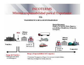 INCOTERMSINCOTERMS
MMíínima responsabilidad para el Exportadornima responsabilidad para el Exportador
 