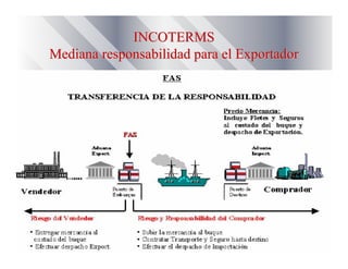 INCOTERMSINCOTERMS
Mediana responsabilidad para el ExportadorMediana responsabilidad para el Exportador
 
