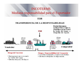 INCOTERMSINCOTERMS
Mediana responsabilidad para el ExportadorMediana responsabilidad para el Exportador
 