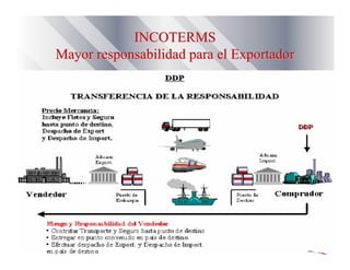 INCOTERMSINCOTERMS
Mayor responsabilidad para el ExportadorMayor responsabilidad para el Exportador
 