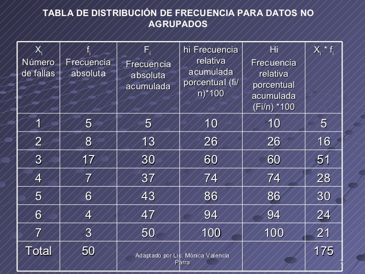 Resultado de imagen para tabla de frecuencias para datos no agrupados