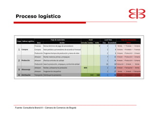 Proceso logístico




Fuente: Consultoría Brand-X   Cámara de Comercio de Bogotá
 