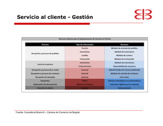 Servicio al cliente - Gestión




Fuente: Consultoría Brand-X   Cámara de Comercio de Bogotá
 