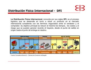 Distribución Física Internacional - DFI

 La Distribución Física Internacional, conocida por sus siglas DFI, es el proceso
 logístico que se desarrolla en torno a situar un producto en el mercado
 internacional cumpliendo con los términos negociados entre el vendedor y el
 comprador. Su objetivo principal es reducir al máximo los tiempos, los costos y el
 riesgo que se puedan generar durante el trayecto, desde el punto de salida en
 origen hasta el punto de entrega en destino.




 Fuente: Consultoría Brand-X   Cámara de Comercio de Bogotá
 