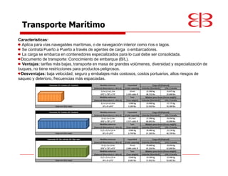 Transporte Marítimo
Características:
  Aplica para vías navegables marítimas, o de navegación interior como ríos o lagos.
  Se contrata Puerto a Puerto a través de agentes de carga o embarcadores.
  La carga se embarca en contenedores especializados para lo cual debe ser consolidada.
 Documento de transporte: Conocimiento de embarque (B/L).
  Ventajas: tarifas más bajas, transporte en masa de grandes volúmenes, diversidad y especialización de
buques, no tiene restricciones para productos peligrosos.
 Desventajas: baja velocidad, seguro y embalajes más costosos, costos portuarios, altos riesgos de
saqueo y deterioro, frecuencias más espaciadas.
 