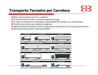 Transporte Terrestre por Carretera
  Aplica para transporte por vías y carreteras.
  Se contrata Puerta a Puerta a través de agentes de carga.
  La carga se transporta en contenedores especializados de acuerdo a sus características.
  No tiene restricciones para productos peligrosos
  Según las distancias puede ser menos costoso que el aéreo pero más costoso que el marítimo.
  Documento de transporte: Carta porte (CMR ).
 