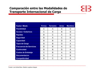Comparación entre las Modalidades de
 Transporte Internacional de Carga



              Factor / Modo                             Férreo   Terrestre   Aéreo   Marítimo
              Flexibilidad                                C         A         B         D
              Acceso / Cobertura                          C         A         B         D
              Rapidez                                     B         C         A         D
              Seguridad                                   B         A         C         D
              Capacidad                                   B         B         D         A
              Tipos de Carga                              B         B         D         A
              Frecuencia de Servicios                     B         B         A         D
              Continuidad                                 B         B         D         A
              Costos de Embalaje                          C         B         A         D
              Documentación                               D         C         A         B
              Competitividad                              B         C         D         A




Fuente: Luis Aníbal Mora. Gestión Logística Integral.
 