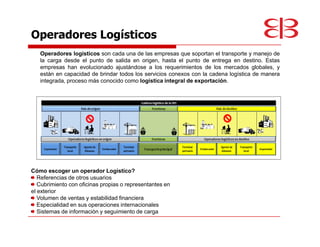 Operadores Logísticos
   Operadores logísticos son cada una de las empresas que soportan el transporte y manejo de
   la carga desde el punto de salida en origen, hasta el punto de entrega en destino. Estas
   empresas han evolucionado ajustándose a los requerimientos de los mercados globales, y
   están en capacidad de brindar todos los servicios conexos con la cadena logística de manera
   integrada, proceso más conocido como logística integral de exportación.




Cómo escoger un operador Logístico?
   Referencias de otros usuarios
   Cubrimiento con oficinas propias o representantes en
el exterior
   Volumen de ventas y estabilidad financiera
   Especialidad en sus operaciones internacionales
   Sistemas de información y seguimiento de carga
 