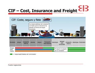 CIF             Cost, Insurance and Freight




Fuente: Legiscomex
 