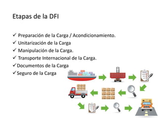 Etapas de la DFI
 Preparación de la Carga / Acondicionamiento.
 Unitarización de la Carga
 Manipulación de la Carga.
 Transporte Internacional de la Carga.
Documentos de la Carga
Seguro de la Carga
 