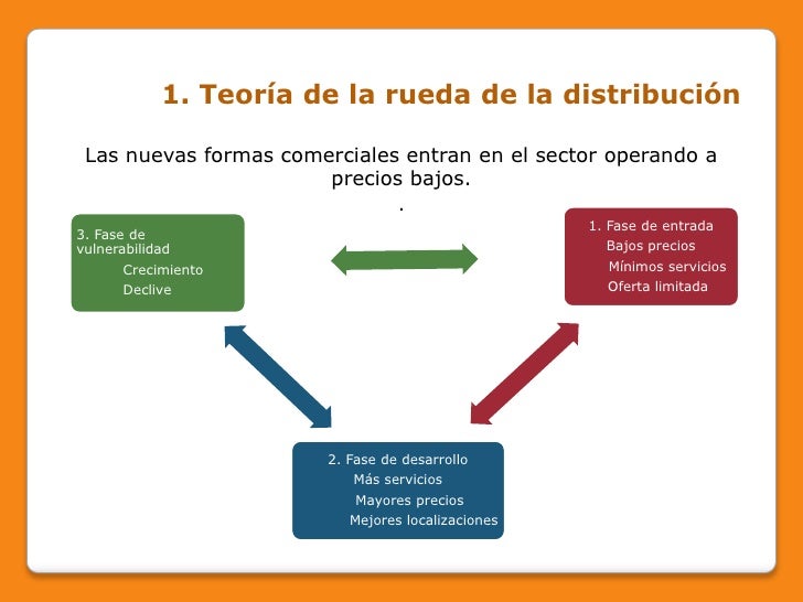 Teoria de la distribucion