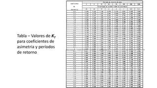 Tabla – Valores de KT
para coeficientes de
asimetria y períodos
de retorno
 