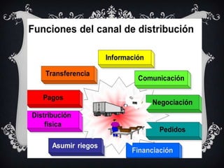 Distribución mayorista diap