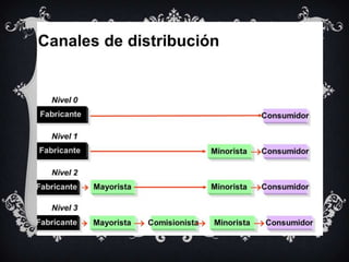 Distribución mayorista diap
