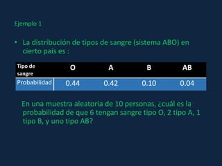 Ejemplo 1
• La distribución de tipos de sangre (sistema ABO) en
cierto país es :
En una muestra aleatoria de 10 personas, ¿cuál es la
probabilidad de que 6 tengan sangre tipo O, 2 tipo A, 1
tipo B, y uno tipo AB?
Tipo de
sangre
O A B AB
Probabilidad 0.44 0.42 0.10 0.04