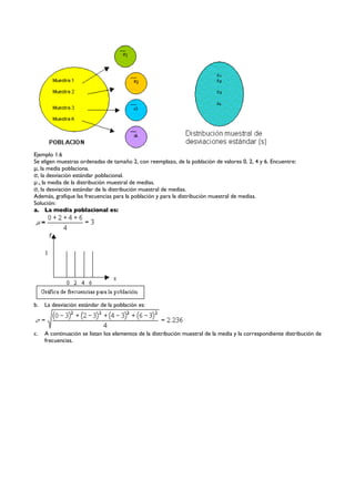 Ejemplo 1.6
Se eligen muestras ordenadas de tamaño 2, con reemplazo, de la población de valores 0, 2, 4 y 6. Encuentre:
μ, la media poblaciona.
σ, la desviación estándar poblacional.
μ x, la media de la distribución muestral de medias.
σ, la desviación estándar de la distribución muestral de medias.
Además, grafique las frecuencias para la población y para la distribución muestral de medias.
Solución:
a. La media poblacional es:




b.   La desviación estándar de la población es:



c.   A continuación se listan los elementos de la distribución muestral de la media y la correspondiente distribución de
     frecuencias.
 