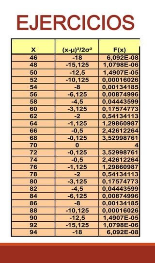 EJERCICIOS
46 -18 6,092E-08
48 -15,125 1,0798E-06
50 -12,5 1,4907E-05
52 -10,125 0,00016026
54 -8 0,00134185
56 -6,125 0,00874996
58 -4,5 0,04443599
60 -3,125 0,17574773
62 -2 0,54134113
64 -1,125 1,29860987
66 -0,5 2,42612264
68 -0,125 3,52998761
70 0 4
72 -0,125 3,52998761
74 -0,5 2,42612264
76 -1,125 1,29860987
78 -2 0,54134113
80 -3,125 0,17574773
82 -4,5 0,04443599
84 -6,125 0,00874996
86 -8 0,00134185
88 -10,125 0,00016026
90 -12,5 1,4907E-05
92 -15,125 1,0798E-06
94 -18 6,092E-08
X (x-µ)²/2σ² F(x)
 