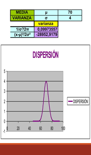 MEDIA µ 70
VARIANZA σ 4
varianza
1/σ?2π 0,09973557
(x-µ)²/2σ² -28952,9179
DISPERSIÓN
-1
0
1
2
3
4
5
0 20 40 60 80 100
DISPERSIÓN
 