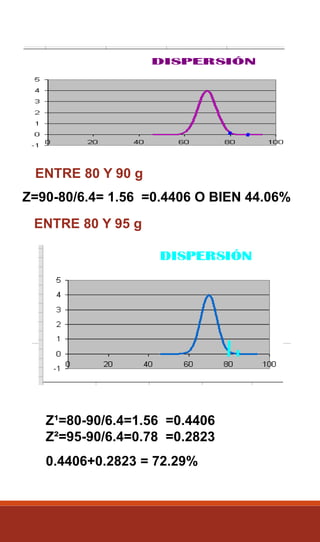 Z=90-80/6.4= 1.56 =0.4406 O BIEN 44.06%
ENTRE 80 Y 90 g
ENTRE 80 Y 95 g
Z¹=80-90/6.4=1.56 =0.4406
Z²=95-90/6.4=0.78 =0.2823
0.4406+0.2823 = 72.29%
 