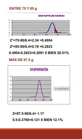 ENTRE 75 Y 85 g
Z¹=75-90/6.4=2.34 =0.4904
Z²=85-90/6.4=0.78 =0.2823
0.4904-0.2823=0.2081 0 BIEN 20.51%
MÁS DE 97.5 g
DISPERSIÓN
-1
0
1
2
3
4
5
0 20 40 60 80 100
DISPERSIÓN
Z=97.5-90/6.4= 1.17
0.5-0.3790=0.121 0 BIEN 12.1%
 