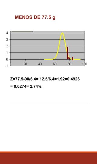 MENOS DE 77.5 g
Z=77.5-90/6.4= 12.5/6.4=1.92=0.4926
= 0.0274= 2.74%
 