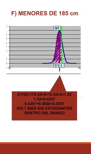 F) MENORES DE 185 cm
Z=185-174.5/6.9=10.5/6.9=1.52
1.52=0.4357
0.4357+0.5000=0.9357
935.7 BIEN 936 ESTUDIANTES
DENTRO DEL RANGO
 