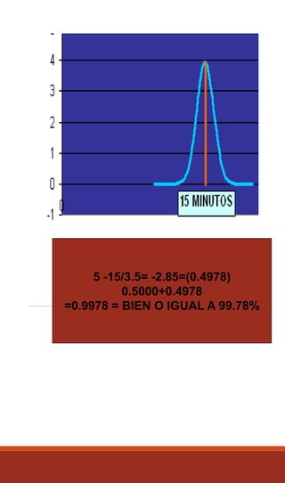 5 -15/3.5= -2.85=(0.4978)
0.5000+0.4978
=0.9978 = BIEN O IGUAL A 99.78%
 