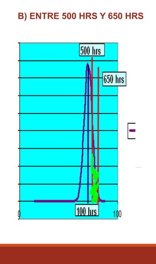 B) ENTRE 500 HRS Y 650 HRS
 