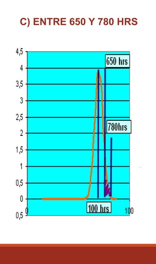 C) ENTRE 650 Y 780 HRS
 