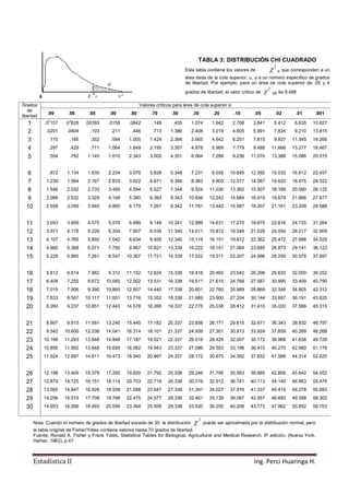 Estadística II Ing. Perci Huaringa H.
Grados
de
libertad
Valores críticos para área de cola superior α
.99 .98 .95 .90 .80 .70 .50 .30 .20 .10 .05 .02 .01 .001
1 .0
3
157 .0
3
628 .00393 .0158 .0642 .148 .455 1.074 1.642 2.706 3.841 5.412 6.635 10.827
2 .0201 .0404 .103 .211 .446 .713 1.386 2.408 3.219 4.605 5.991 7.824 9.210 13.815
3 .115 .185 .352 .584 1.005 1.424 2.366 3.665 4.642 6.251 7.815 9.837 11.345 16.266
4 .297 .429 .711 1.064 1.649 2.195 3.357 4.878 5.989 7.779 9.488 11.668 13.277 18.467
5 .554 .752 1.145 1.610 2.343 3.000 4.351 6.064 7.289 9.236 11.070 13.388 15.086 20.515
6 .872 1.134 1.635 2.204 3.070 3.828 5.348 7.231 8.558 10.645 12.592 15.033 16.812 22.457
7 1.239 1.564 2.167 2.833 3.822 4.671 6.346 8.383 9.803 12.017 14.067 16.622 18.475 24.322
8 1.646 2.032 2.733 3.490 4.594 5.527 7.344 9.524 11.030 13.362 15.507 18.168 20.090 26.125
9 2.088 2.532 3.325 4.168 5.380 6.393 8.343 10.656 12.242 14.684 16.919 19.679 21.666 27.877
10 2.558 3.059 3.940 4.865 6.179 7.267 9.342 11.781 13.442 15.987 18.307 21.161 23.209 29.588
11 3.053 3.609 4.575 5.578 6.989 8.148 10.341 12.899 14.631 17.275 19.675 22.618 24.725 31.264
12 3.571 4.178 5.226 6.304 7.807 9.034 11.340 14.011 15.812 18.549 21.026 24.054 26.217 32.909
13 4.107 4.765 5.892 7.042 8.634 9.926 12.340 15.119 16.151 19.812 22.362 25.472 27.688 34.528
14 4.660 5.368 6.571 7.790 9.467 10.821 13.339 16.222 18.151 21.064 23.685 26.873 29.141 36.123
15 5.229 5.985 7.261 8.547 10.307 11.721 14.339 17.322 19.311 22.307 24.996 28.259 30.578 37.697
16 5.812 6.614 7.962 9.312 11.152 12.624 15.338 18.418 20.465 23.542 26.296 29.633 32.000 39.252
17 6.408 7.255 8.672 10.085 12.002 13.531 16.338 19.511 21.615 24.769 27.587 30.995 33.409 40.790
18 7.015 7.906 9.390 10.865 12.857 14.440 17.338 20.601 22.760 25.989 28.869 32.346 34.805 42.312
19 7.633 8.567 10.117 11.651 13.716 15.352 18.338 21.689 23.900 27.204 30.144 33.687 36.191 43.820
20 8.260 9.237 10.851 12.443 14.578 16.266 19.337 22.775 25.038 28.412 31.410 35.020 37.566 45.315
21 8.897 9.915 11.591 13.240 15.445 17.182 20.337 23.858 26.171 29.615 32.671 36.343 38.932 46.797
22 9.542 10.600 12.338 14.041 16.314 18.101 21.337 24.939 27.301 30.813 33.924 37.659 40.289 48.268
23 10.196 11.293 13.848 14.848 17.187 19.021 22.337 26.018 28.429 32.007 35.172 38.968 41.638 49.728
24 10.856 11.992 13.848 15.659 18.062 19.943 23.337 27.096 29.553 33.196 36.415 40.270 42.980 51.179
25 11.524 12.697 14.611 16.473 18.940 20.867 24.337 28.172 30.675 34.382 37.652 41.566 44.314 52.620
26 12.198 13.409 15.379 17.292 19.820 21.792 25.336 29.246 31.795 35.563 38.885 42.856 45.642 54.052
27 12.879 14.125 16.151 18.114 20.703 22.719 26.336 30.319 32.912 36.741 40.113 44.140 46.963 55.476
28 13.565 14.847 16.928 18.939 21.588 23.647 27.336 31.391 34.027 37.916 41.337 45.419 48.278 56.893
29 14.256 15.574 17.708 19.768 22.475 24.577 28.336 32.461 35.139 39.087 42.557 46.693 49.588 58.302
30 14.953 16.306 18.493 20.599 23.364 25.508 29.336 33.530 36.250 40.256 43.773 47.962 50.892 59.703
Nota: Cuando el número de grados de libertad excede de 30, la distribución
2
 puede ser aproximada por la distribución normal, pero
la tabla original de Fisher/Yates contiene valores hasta 70 grados de libertad.
Fuente: Ronald A. Fisher y Frank Yates, Statistical Tables for Biological, Agricultural and Medical Research, 6ª edición, (Nueva York,
Hafner, 1963), p.47
TABLA 3: DISTRIBUCIÓN CHI CUADRADO
Esta tabla contiene los valores de α que corresponden a un
área dada de la cola superior, , y a un número específico de grados
de libertad. Por ejemplo, para un área de cola superior de .05 y 4
grados de libertad, el valor crítico de .05 es 9.488
 