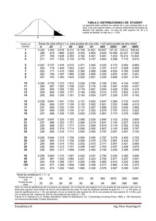 Estadística II Ing. Perci Huaringa H.
Grados de
Libertad
Áreas de cola crítica ( = α para prueba de una cola, = α/2 para prueba de dos colas)
.4 .25 .1 .05 .025 .01 .005 .0025 .001 .0005
1 0.325 1.000 3.078 6.314 12.706 31.821 63.657 127.32 318.31 636.62
2 .289 .816 .1886 2.920 4.303 6.965 9.925 14.089 22.327 31.598
3 .277 .765 1.638 2.353 3.182 4.541 5.841 7.453 10.214 12.924
4 .271 .741 1.533 2.132 2.776 3.747 4.604 5.598 7.173 8.610
5 0.267 0.727 1.476 2.015 2.571 3.365 4.032 4.773 5.893 6.869
6 .265 .718 1.440 1.943 2.447 3.143 3.707 4.317 5.208 5.959
7 .263 .711 1.415 1.895 2.365 2.998 3.499 4.029 4.785 5.408
8 .262 .706 1.397 1.860 2.306 2.896 3.355 3.833 4.501 5.041
9 .261 .703 1.383 1.833 2.262 2.821 3.250 3.690 4.297 4.781
10 0.260 0.700 1.372 1.812 2.228 2.764 3.169 3.581 4.144 4.587
11 .260 .697 1.363 1.796 2.201 2.718 3.106 3.497 4.025 4.437
12 .259 .695 1.356 1.782 2.179 2.681 3.055 3.428 3.930 4.318
13 .259 .694 1.350 1.771 2.160 2.650 3.012 3.372 3.852 4.221
14 .258 .692 1.345 1.761 2.145 2.624 2.977 3.326 3.787 4.140
15 0.258 0.691 1.341 1.753 2.131 2.602 2.947 3.286 3.733 4.073
16 .258 .690 1.337 1.746 2.120 2.583 2.921 3.252 3.686 4.015
17 .257 .689 1.333 1.740 2.110 2.567 2.898 3.222 3.646 3.965
18 .257 .688 1.330 1.734 2.101 2.552 2.878 3.197 3.610 3.922
19 .257 .688 1.328 1.729 2.093 2.539 2.861 3.174 3.579 3.883
20 0.257 0.687 1.325 1.725 2.086 2.528 2.845 3.153 3.552 3.850
21 .257 .686 1.323 1.721 2.080 2.518 2.831 3.135 3.527 3.819
22 .256 .686 1.321 1.717 2.074 2.508 2.819 3.119 3.505 3.792
23 .256 .685 1.319 1.714 2.069 2.500 2.807 3.104 3.485 3.767
24 .256 .685 1.318 1.711 2.064 2.492 2.797 3.091 3.467 3.745
25 0.256 0.684 1.316 1.708 2.060 2.485 2.787 3.078 3.450 3.725
26 .256 .684 1.315 1.706 2.056 2.479 2.779 3.067 3.435 3.707
27 .256 .684 1.314 1.703 2.052 2.473 2.771 3.057 3.421 3.690
28 .256 .683 1.313 1.701 2.048 2.467 2.763 3.047 3.408 3.674
29 .256 .683 1.311 1.699 2.045 2.462 2.756 3.038 3.396 3.659
30 0.256 0.683 1.310 1.697 2.042 2.457 2.750 3.030 3.385 3.646
40 .255 .681 1.303 1.684 2.021 2.423 2.704 2.971 3.307 3.551
60 .254 .679 1.296 1.671 2.000 2.390 2.660 2.915 3.232 3.460
120 .254 .677 1.289 1.658 1.980 2.358 2.617 2.860 3.160 3.373
∞ .253 .674 1.282 1.645 1.960 2.326 2.576 2.807 3.090 3.291
Nivel de confianza C = 1 - α
Prueba de una
cola .60 .75 .90 .95 .975 .99 .995 .9975 .999 .9995
Prueba de dos
colas .20 .50 .80 .90 .95 .98 .99 .995 .998 .999
Nota: Un nivel de significancia de α se asocia, por ejemplo, con un área de cola superior α en una prueba de cola superior, pero con un
área tanto superior como inferior de α/2 en una prueba de dos colas. El nivel de confianza siempre es igual a C = 1 – α. Por tanto, un
nivel de significancia de α = .05, por ejemplo, irá con un área de cola superior de .05 en una prueba de cola superior (C = 0.95), pero
con un área de cola superior de .025 en una prueba de dos colas (C = .95).
Fuente: E. S. Pearson y H. O. Hartley, Biométrica Tables for Statisticians, vol. 1 (Cambridge University Press, 1966), p. 146. Reimpreso
con licencia de Biometika Trustes (fiduciarios).
TABLA 2: DISTRIBUCIONES t DE STUDENT
La siguiente tabla contiene los valores de tα que corresponden a un
área α de cola superior dada y un número especificado de grados de
libertad. Por ejemplo, para un área de cola superior de .05 y 9
grados de libertad, el valor de tα = 1.833
 