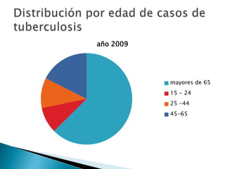 Distribución por edad de casos de tuberculosis 