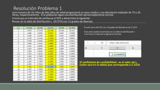 Resolución Problema 1
Una muestra de 16 niños de diez años de edad proporcionó un peso medio y una desviación estándar de 73 y 10
libras, respectivamente. Si la población sigue una distribución aproximadamente normal.
Construya un intervalo de confianza al 95% y determine lo siguiente:
Buscar en la tabla de distribución t, t(0.975) con 15 grados de libertad.
El valor para t(0.975) con 15 grados de libertad es de 2.1314
Este valor puede encontrarse en su tabla de distribución t
o en Excel a través de la siguiente formula:
El coeficiente de confiabilidad , es el valor de t,
(color azul en la tabla) que corresponde a 2.1314.
 