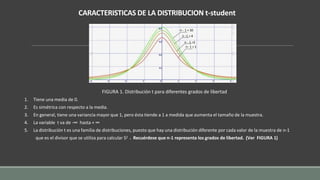 CARACTERISTICAS DE LA DISTRIBUCION t-student
FIGURA 1. Distribución t para diferentes grados de libertad
1. Tiene una media de 0.
2. Es simétrica con respecto a la media.
3. En general, tiene una variancia mayor que 1, pero ésta tiende a 1 a medida que aumenta el tamaño de la muestra.
4. La variable t va de -∞ hasta + ∞
5. La distribución t es una familia de distribuciones, puesto que hay una distribución diferente por cada valor de la muestra de n-1
que es el divisor que se utiliza para calcular S2 . Recuérdese que n-1 representa los grados de libertad. (Ver FIGURA 1)
 