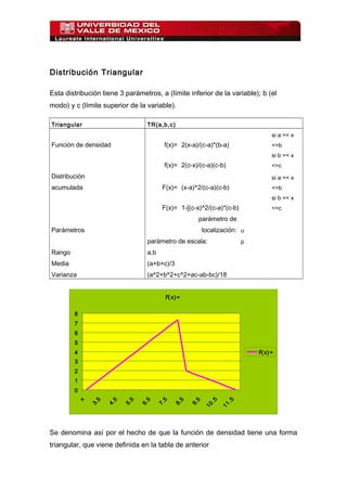 Distribución Triangular
Esta distribución tiene 3 parámetros, a (límite inferior de la variable); b (el
modo) y c (límite superior de la variable).
Triangular TR(a,b,c)
Función de densidad f(x)= 2(x-a)/(c-a)*(b-a)
si a =< x
<=b
f(x)= 2(c-x)/(c-a)(c-b)
si b =< x
<=c
Distribución
acumulada F(x)= (x-a)^2/(c-a)(c-b)
si a =< x
<=b
F(x)= 1-[(c-x)^2/(c-a)*(c-b)
si b =< x
<=c
Parámetros
parámetro de
localización: u
parámetro de escala: p
Rango a,b
Media (a+b+c)/3
Varianza (a^2+b^2+c^2+ac-ab-bc)/18
F(x)=
0
1
2
3
4
5
6
7
8
x
3.5
4.5
5.5
6.5
7.5
8.5
9.5
10.5
11.5
F(x)=
Se denomina así por el hecho de que la función de densidad tiene una forma
triangular, que viene definida en la tabla de anterior
 