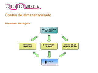 Costes de almacenamiento
Propuestas de mejora
 
