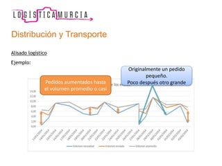 Alisado logístico
Ejemplo:
Originalmente un pedido
pequeño.
Poco después otro grandePedidos aumentados hasta
el volumen promedio o casi
Distribución y Transporte
 