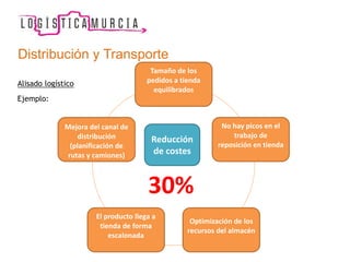 Alisado logístico
Ejemplo:
Tamaño de los
pedidos a tienda
equilibrados
No hay picos en el
trabajo de
reposición en tienda
Optimización de los
recursos del almacén
El producto llega a
tienda de forma
escalonada
Mejora del canal de
distribución
(planificación de
rutas y camiones)
Reducción
de costes
30%
Distribución y Transporte
 