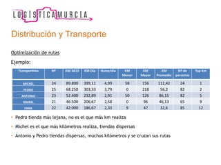 Distribución y Transporte
Optimización de rutas
Ejemplo:
• Pedro tienda más lejana, no es el que más km realiza
• Michel es el que más kilómetros realiza, tiendas dispersas
• Antonio y Pedro tiendas dispersas, muchos kilómetros y se cruzan sus rutas
Transportista Nº KM 2013 KM Día Horas/día KM
Menor
KM
Mayor
KM
Promedio
Nº de
personas
Top Km
MICHEL 24 89.800 399,11 4,99 58 156 112,42 24 1
PEDRO 25 68.250 303,33 3,79 0 218 56,2 82 2
ANTONIO 23 52.400 232,89 2,91 50 126 86,15 82 5
ISMAEL 21 46.500 206,67 2,58 0 96 46,13 65 9
FRAN 22 42.000 186,67 2,33 9 47 32,6 85 12
 