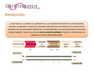 Introducción
MATERIALES
PLANIFICACIÓN APROVISION.
GESTIÓN DE
ALMACENES DISTRI
BUC.
SERVICIO
POST-
VENTA
INFORMACIÓN
INFORMACIÓN
PRODUCTOS
GESTIÓN
DE
STOCKS
LA GESTIÓN DE LA CADENA DE SUMINISTRO ES LA INTEGRACIÓN EFICIENTE DE PROVEEDORES,
PLANTAS, ALMACENES Y PUNTOS DE DISTRIBUCIÓN PARA QUE LOS PRODUCTOS O SERVICIOS SE
GENEREN EN LAS CANTIDADES CORRECTAS Y SE DISTRIBUYAN A LAS LOCALIZACIONES ADECUADAS
CORRECTAMENTE. TODO ELLO CON UN COSTE LOGÍSTICO MÍNIMO Y SUJETO A UNOS NIVELES DE
SERVICIO A CLIENTE PREESTABLECIDOS.
 